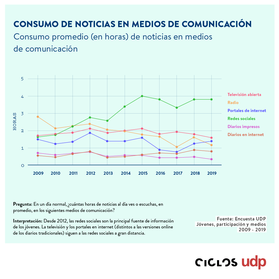 Cómo ha variado el consumo de medios entre las y los jóvenes chilenos en últimos 10 años? – Ciclos